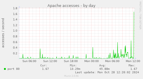 Apache accesses