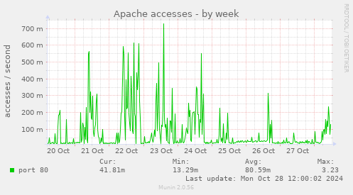 weekly graph