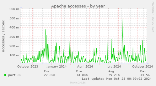 Apache accesses