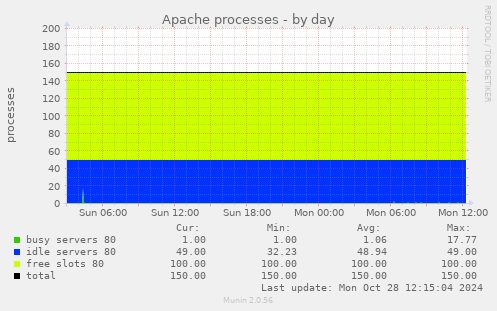 Apache processes