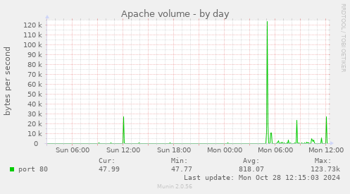 Apache volume