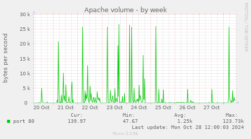 Apache volume