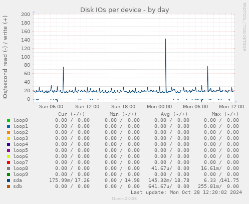 Disk IOs per device