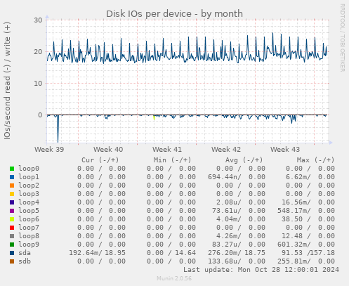 Disk IOs per device