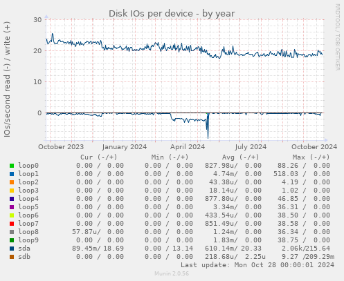 Disk IOs per device