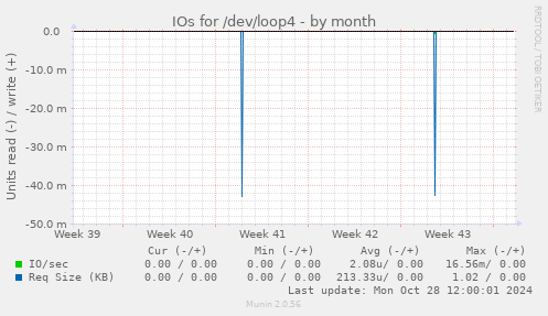 IOs for /dev/loop4