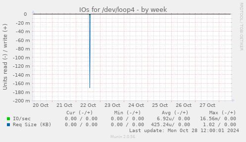 IOs for /dev/loop4