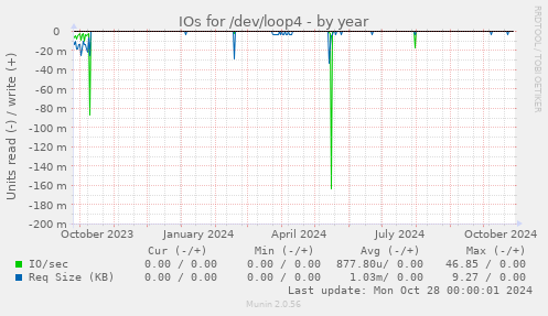 yearly graph