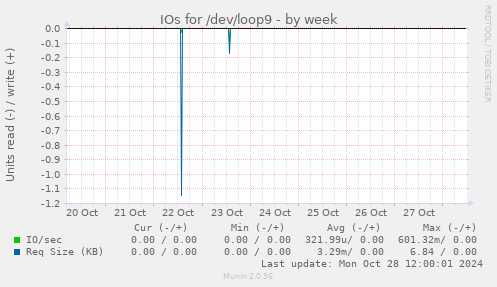 IOs for /dev/loop9