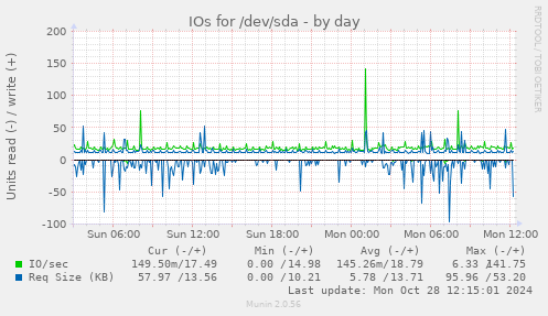 IOs for /dev/sda