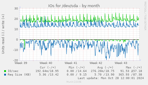 monthly graph