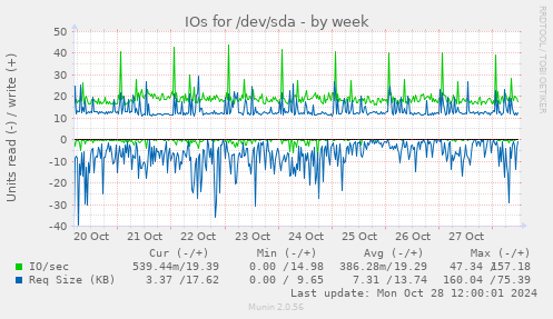 IOs for /dev/sda