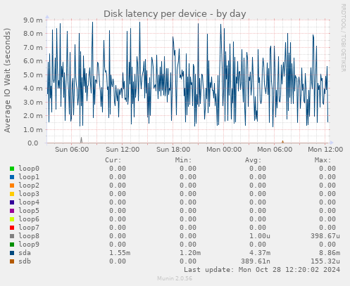 Disk latency per device