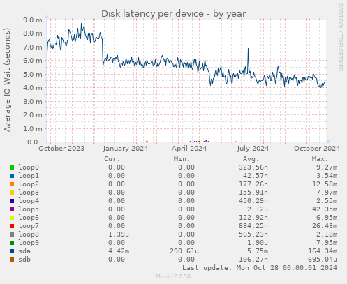 Disk latency per device