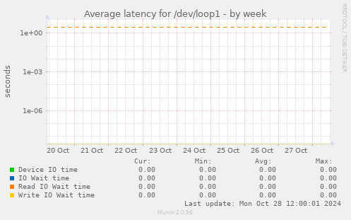 Average latency for /dev/loop1