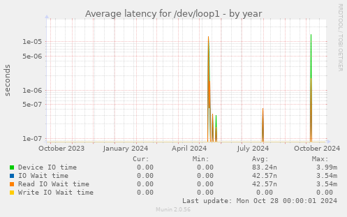 Average latency for /dev/loop1