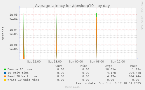 Average latency for /dev/loop10