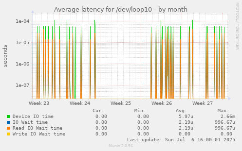 Average latency for /dev/loop10