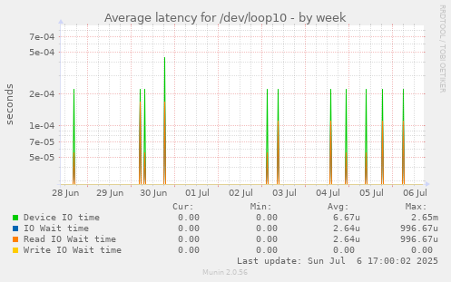 Average latency for /dev/loop10