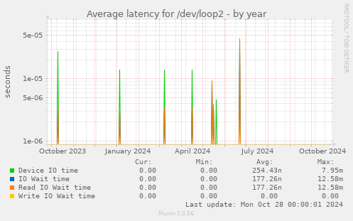 Average latency for /dev/loop2