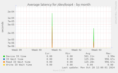 Average latency for /dev/loop4