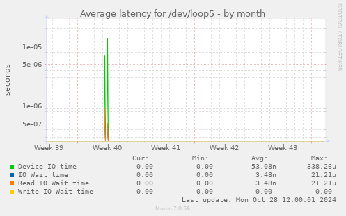 Average latency for /dev/loop5