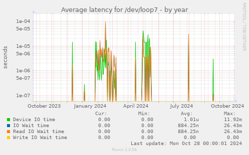 Average latency for /dev/loop7