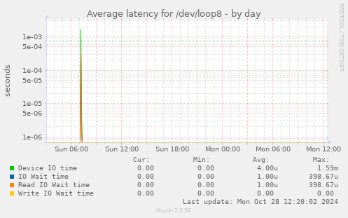 Average latency for /dev/loop8