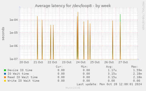 Average latency for /dev/loop8