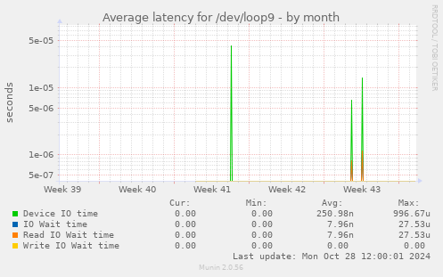 Average latency for /dev/loop9