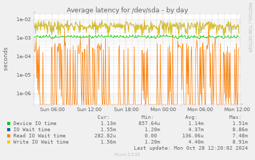 Average latency for /dev/sda