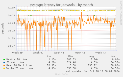 Average latency for /dev/sda