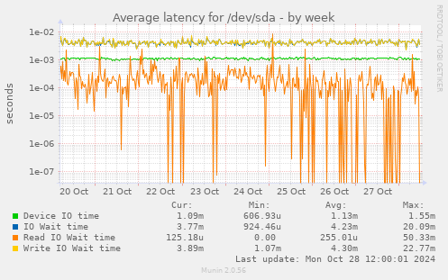 Average latency for /dev/sda