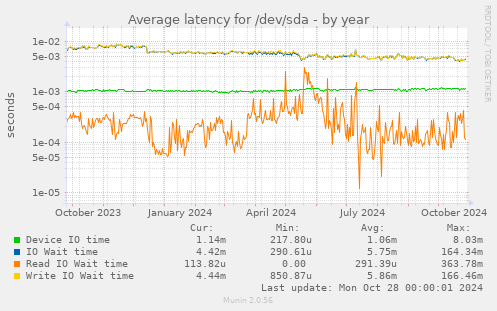 Average latency for /dev/sda