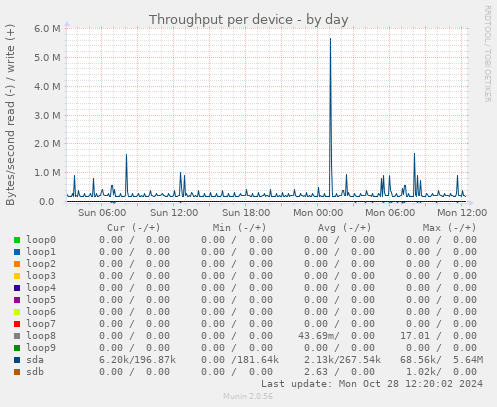 Throughput per device