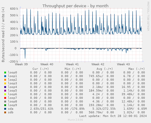 Throughput per device