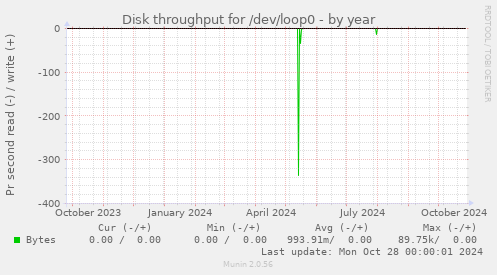 Disk throughput for /dev/loop0