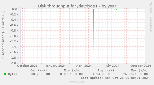 Disk throughput for /dev/loop1