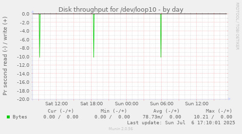Disk throughput for /dev/loop10