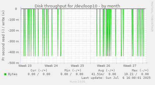 Disk throughput for /dev/loop10
