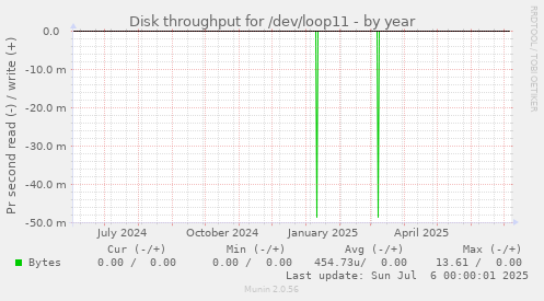 Disk throughput for /dev/loop11