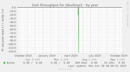 Disk throughput for /dev/loop2