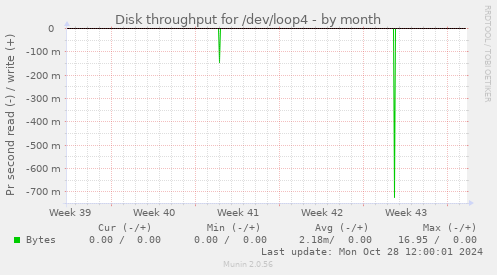 Disk throughput for /dev/loop4