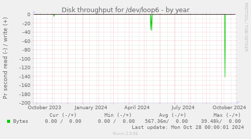 Disk throughput for /dev/loop6