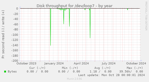 Disk throughput for /dev/loop7