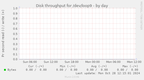 Disk throughput for /dev/loop9