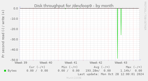 Disk throughput for /dev/loop9