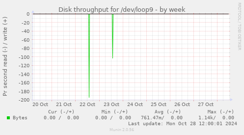 weekly graph