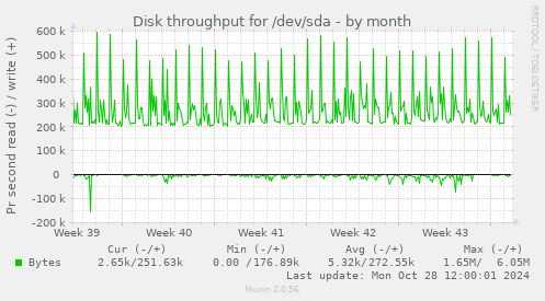 Disk throughput for /dev/sda