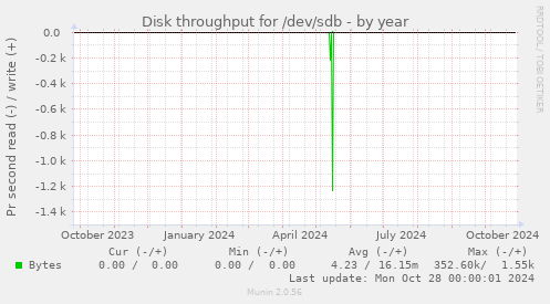 Disk throughput for /dev/sdb